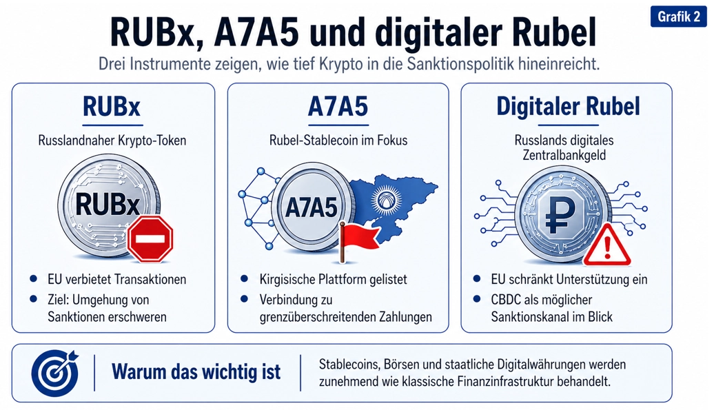 RUBx, A7A5 und der digitale Rubel zeigen, wie breit die EU Krypto-Infrastruktur inzwischen in ihre Sanktionspolitik einbezieht. 